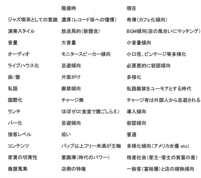 マトリックス「これからのジャズ喫茶を考えるシンポジウム」福地史人(喫茶茶会記店主)作成